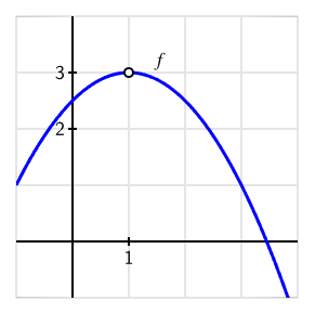 graph of function f, a downward opening parabola, with open circle at parabolaβs vertex, at the point (1,3)