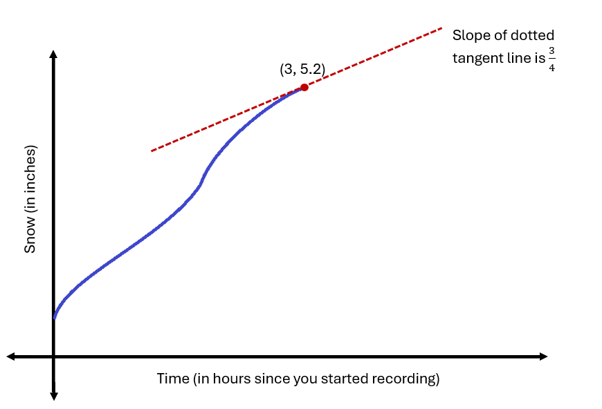 graph showing snowfall with respect to time with a tangent line marked at (3,5.2) with designates slope 3/4.