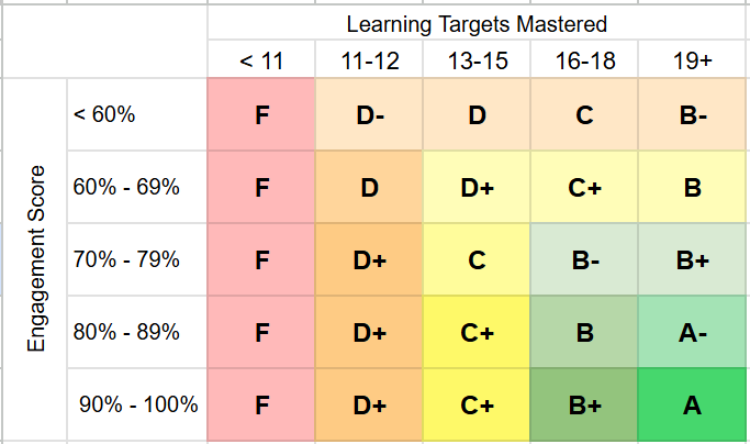 A two-way table showing what each combination of learning target mastery and engagement score results in.